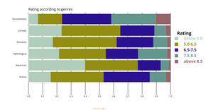 Fork of Stacked Movie ratings