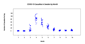 Covid Casualties Distribution in Sweden Jan-Oct 2020