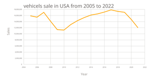 vehicels sale in USA Line Chart