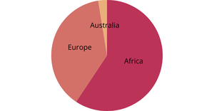 Pie chart for report