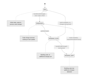 VizHub Runtime State Machine Diagram