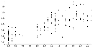 ICE 7 - REUSABLE SCATTER PLOT - WITH DIFFERENT SHAPES - IRIS DATASET