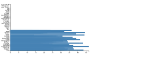 Bar Chart Visualization