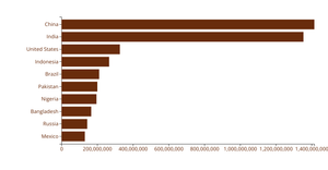 Bar Chart