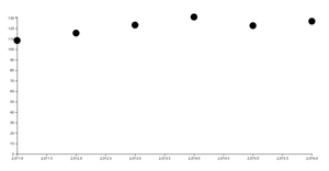 Fork of Practice D3 Scatter Plot