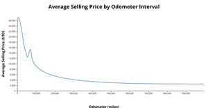 Activity 7 Area Chart