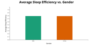 Average Sleep Efficiency vs. Gender