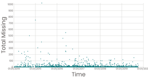 Missing Migrants Project - Part 1 - loading data