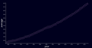 d3-line-chart