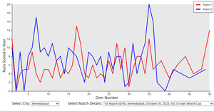 Line Chart Visualization for Each Match