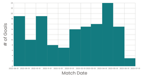 Histogram of ManCity 2022-2023 Goals Scored
