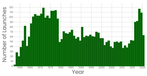 [1]Total Number of Rockets Throughout The Years