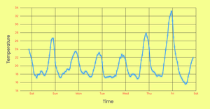 dv2020-ep27-viz27 - line graph (step two)