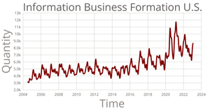formationBusinessesUSInformation