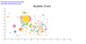Bubble chart