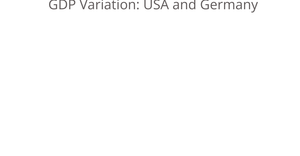 Change in GDP: Post World War II