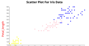 Scatter Plot for Iris Data