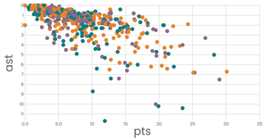 Scatter Plot with Color