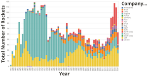 Fork of Total Number of Rockets Throughout The Years