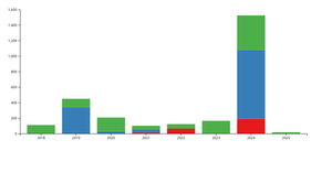 Stacked-bar with own data
