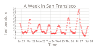 Temperature in San Fran Scatter Plot