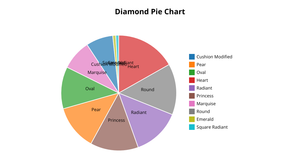Diamond pie chart