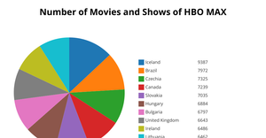 Pie Chart of HBO MAX