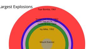 Largest Explosions
