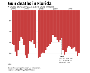 Gun Deaths in Florida