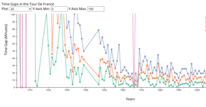 Interactive Line, TDF time gaps