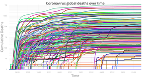 Coronav deaths over time by country