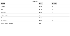 sortable table