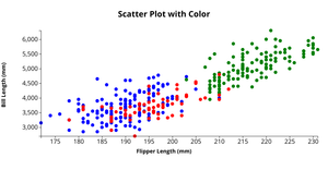 Penguin Dataset Scatter Plot (with Color)