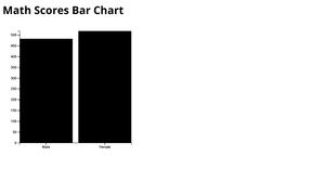 Math Scores Bar Chart