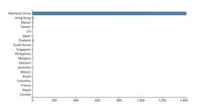 Bar Chart