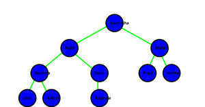 ICE - 8 Family Tree