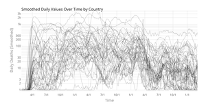 Smoothed Line Chart
