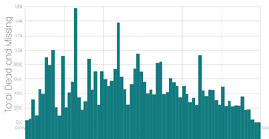 Fork of Migrant Deaths x2