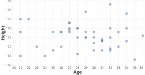 ICE - 7 Scatter Plot