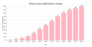 Apple Product Interactive