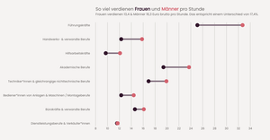 Verdienststrukturerhebung 2018