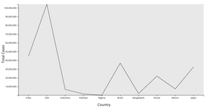 Line Chart of COVID-19 Total Cases in the World's Most Populated Countries