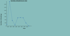 Fork of Line Chart For The hotel data_bhavya
