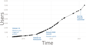 Fork of VizHub User Count Over Time