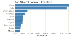 New Start towards js by making a Bar chart