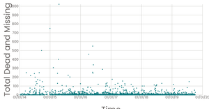 Dataviz 11 - Missing migrants #1