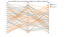 How do MMSE scores vary with Age and BMI across different diagnosis statuses? (Sample 100 Data Points)