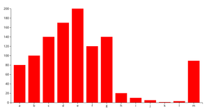 making a vertical bar chart