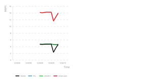 Time based moving graph