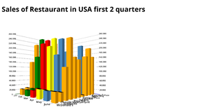 Sales of Restaurant in USA first 2 quarters